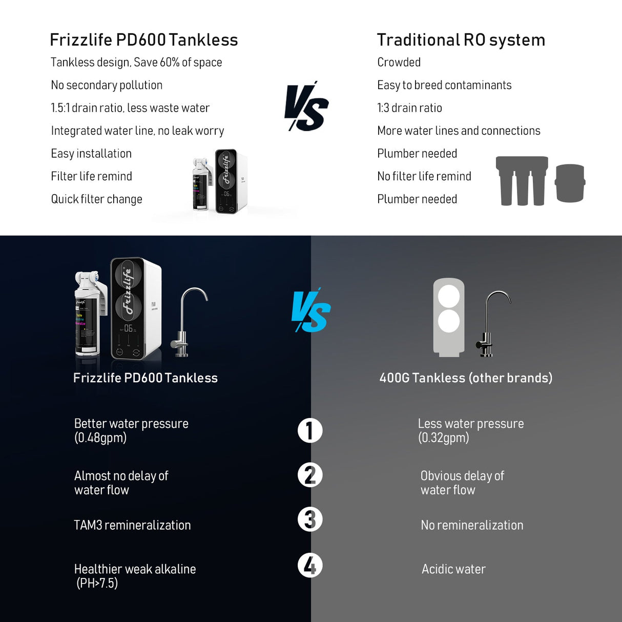 Frizzlife 600 GPD Durchlauferhitzer-Umkehrosmosesystem mit Alkalinisierung und Remineralisierung, PD600-TAM3