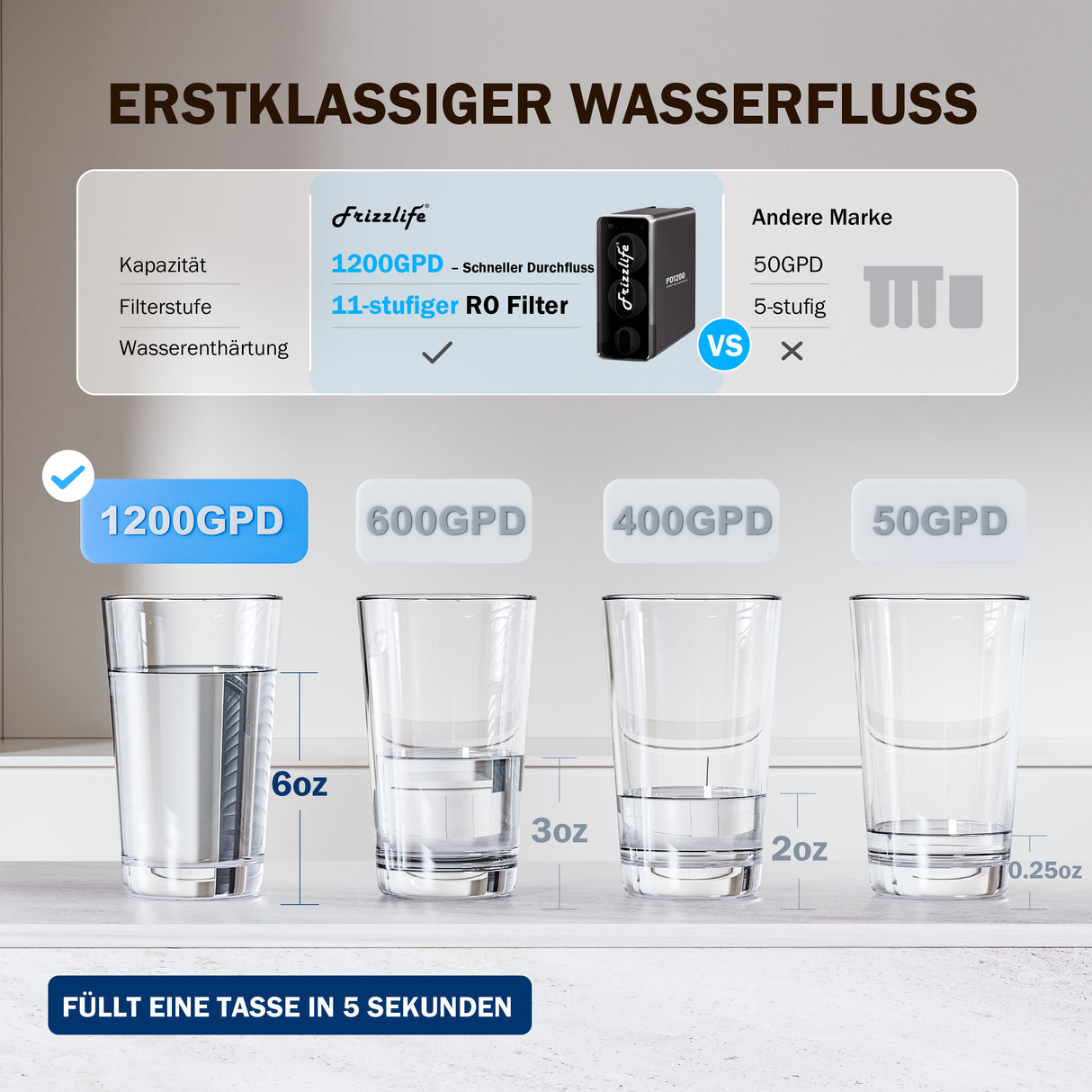 frizzlife Sistema di osmosi inversa sottolavello senza serbatoio PD1200 – Flusso rapido da 1200 GPD